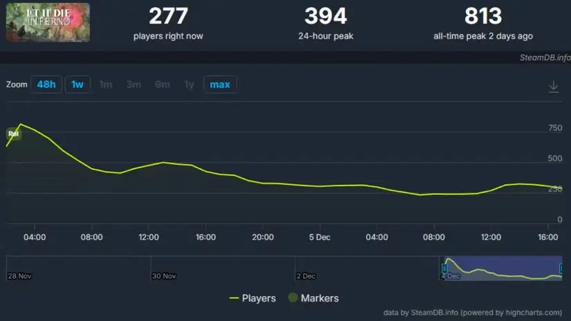 Hình ảnh biểu đồ thống kê người chơi trên SteamDB.info cho trò chơi "Let It Die: Inferno"