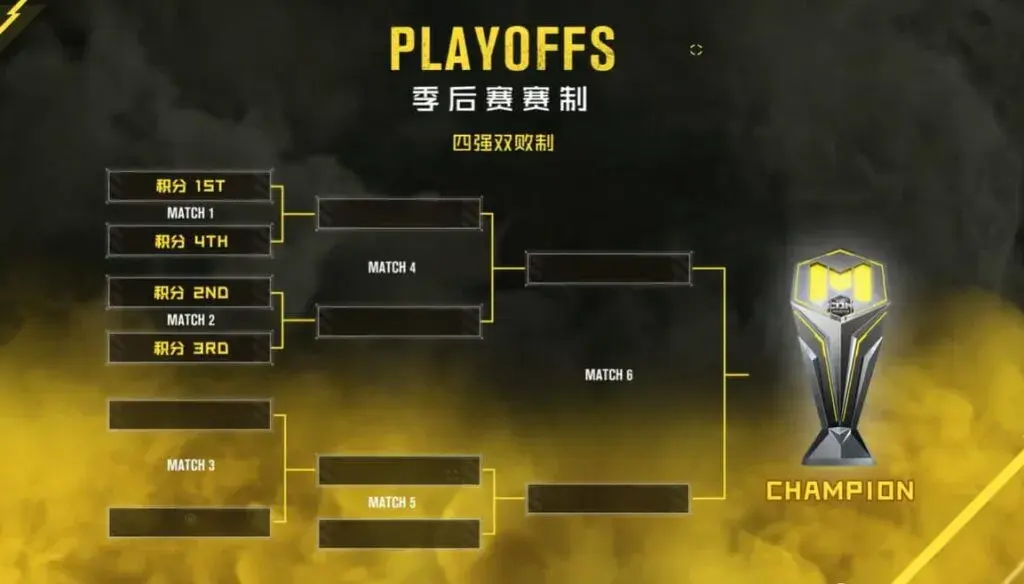 Sơ đồ thi đấu giải Call of Duty Mobile Major mùa Xuân 2026 (Ảnh: Tencent Games)